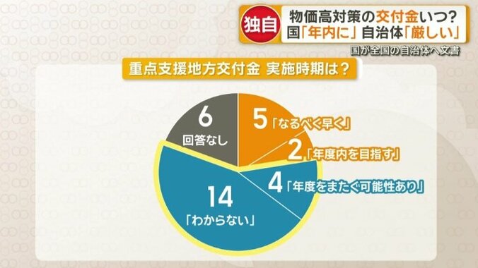 重点支援地方交付金の実施時期は？
