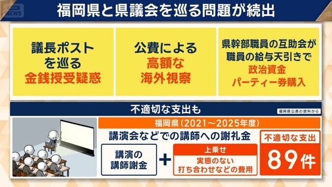 不適切な支出も