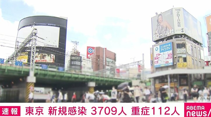 東京都で新たに3709人の感染確認 前週火曜日から861人増