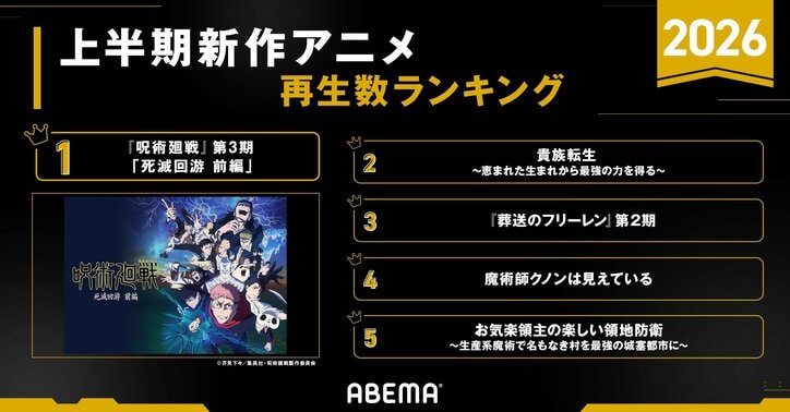 【写真・画像】ABEMAが今年上半期のアニメ再生数ランキングを発表!『呪術廻戦』が全主要部門で1位を独占 3枚目