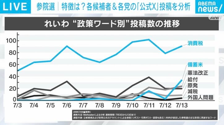 れいわ“政策ワード別”投稿数の推移