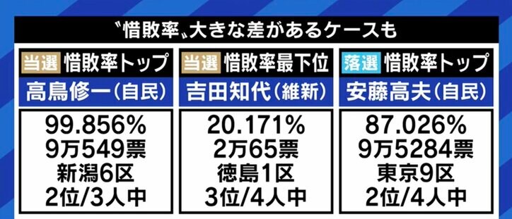 与野党の大物候補の“比例復活”に有権者から不満の声も…「選挙制度改革」から25年以上が経過、再び見直すべき時期との声