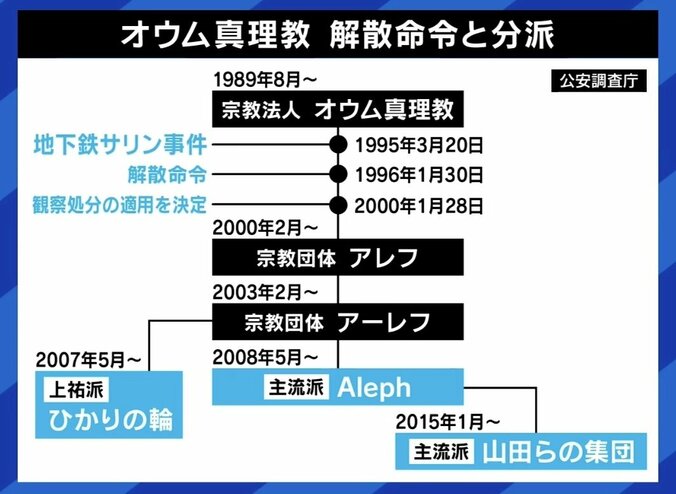 【写真・画像】麻原崇拝は今も存在？ 国の遺骨引き渡し拒否に森達也氏「不安や恐怖あおるだけ」 オウム真理教が残した影響は　7枚目