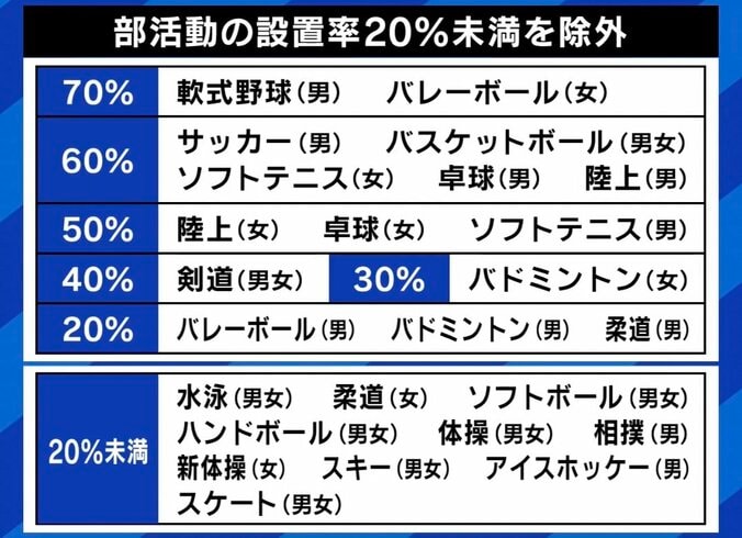 【写真・画像】部活不要論も？ “全中大会”9競技取りやめへ… 対象の日本ハンドボール協会事務局長「競技人口が少ないからこそ全国大会をすべき」　4枚目