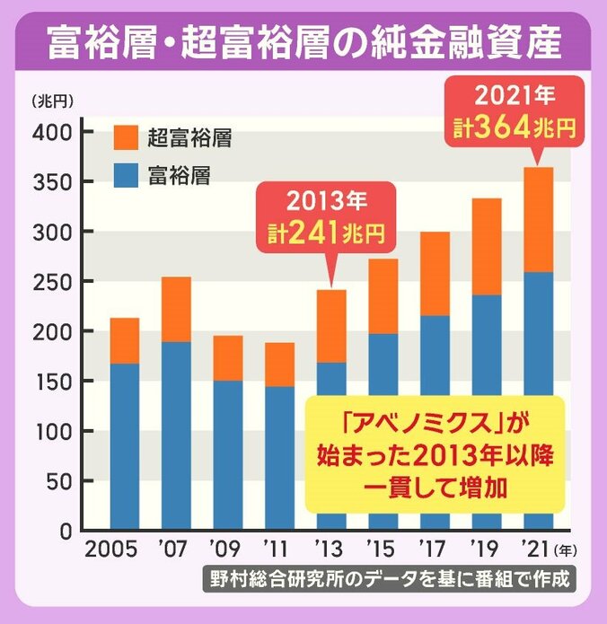 富裕層・超富裕層の純金融資産