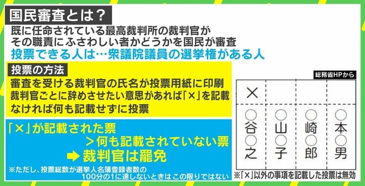 「過去に罷免された人はおらず、制度が有名無実化」 あらためて確認する「国民審査」の投票方法と、その重要性
