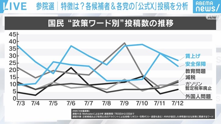 国民“政策ワード別”投稿数の推移