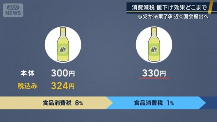 減税前の税込み価格を超えてしまう恐れ