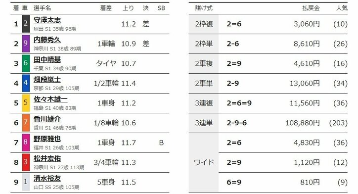 守澤太志が差して10万車券提供「治療に専念したのが良かったのかも」／名古屋：オールスター競輪