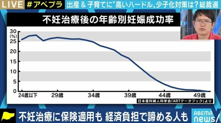菅氏の“保険適用”発言で注目の不妊治療、期待と課題は…少子化対策は“生んでからの支援”と財源の議論も不可欠