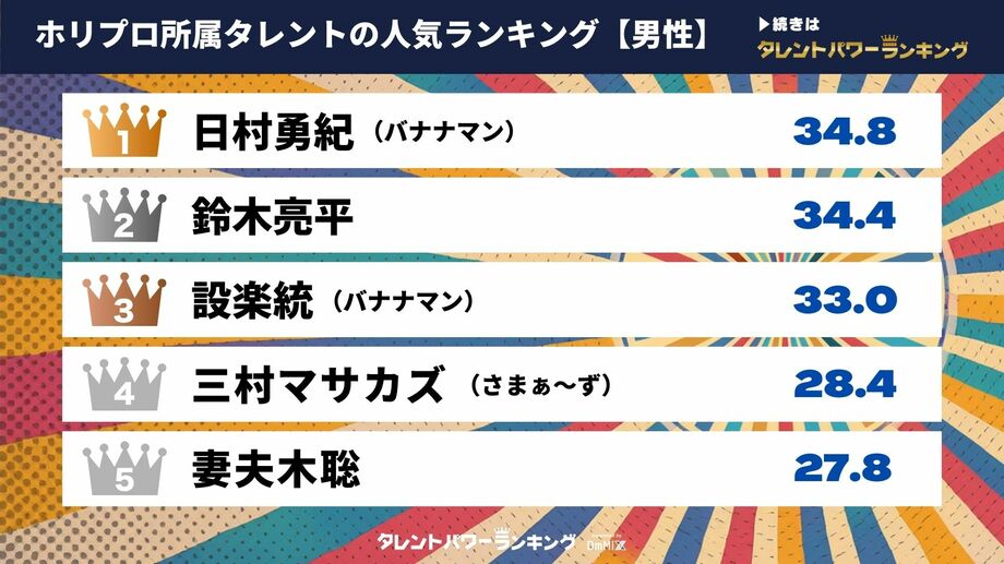 【写真・画像】映画『』に出演しているタレントランキングを発表 男性1位は〇〇、女性1位は〇〇【タレントパワーランキング】　1枚目