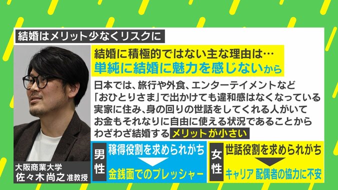 30代男女の4人に1人は「結婚願望ない」？ 踏み出せない理由に専門家「“おひとりさま”に違和感がなくなっている」 3枚目