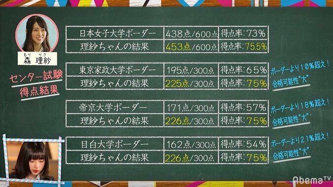 遂にセンター試験の結果が…明暗分かれる女子高校生たち【勝負の冬・第15話まとめ】 5枚目