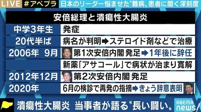 「ひどい時はトイレに1日20回以上｣ “総理の持病”潰瘍性大腸炎 難病との闘いを当事者に聞く 2枚目