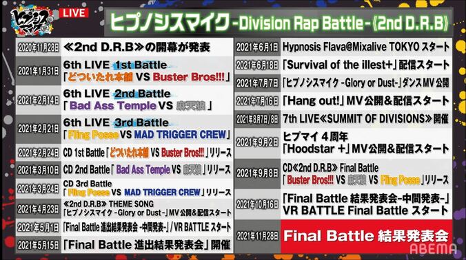 『ヒプマイ』≪2nd D.R.B≫Final Battleはシブヤが優勝！「#ヒプマイ優勝決定SP」が日本＆世界トレンド1位に 3枚目