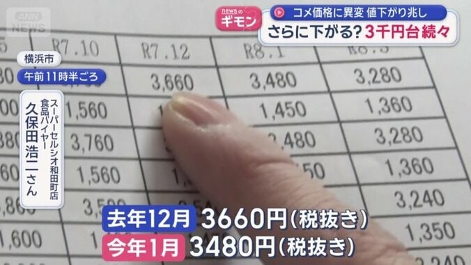 「月を追うごとにちょっとずつ下がっている」