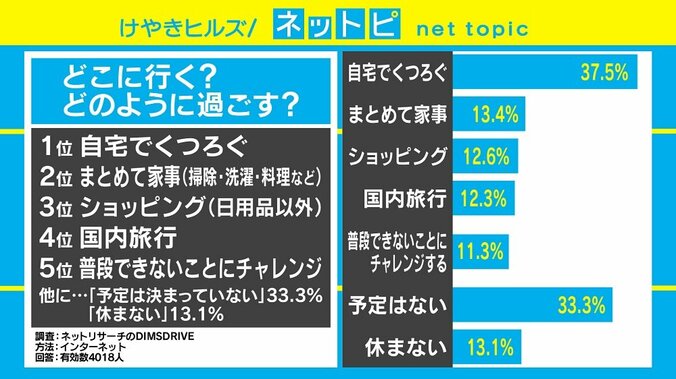 GWの10連休をどう過ごす？ 「自宅派」4割弱の調査結果 2枚目