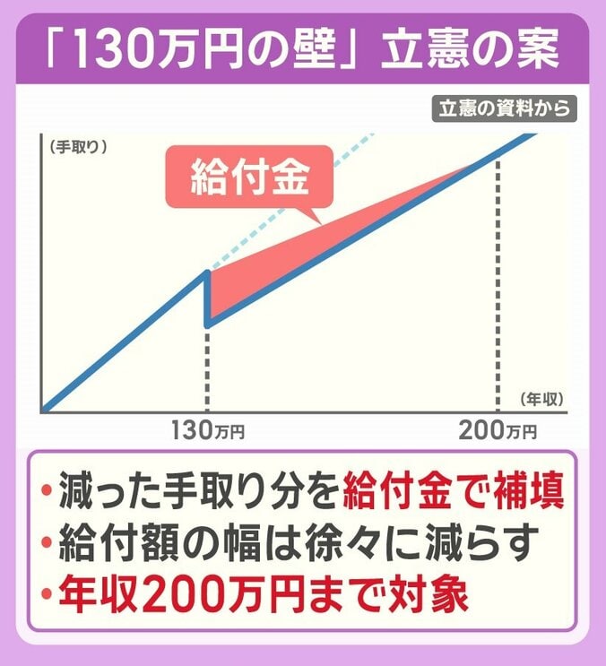 「130万円の壁」立憲の案