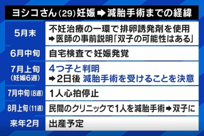 4つ子を妊娠で“減胎手術”