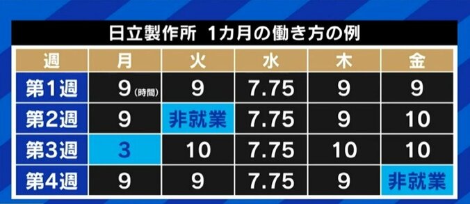 労働時間を自ら調整して“週休3日”も実現可能? 日立製作所のような勤務制度、成功のカギは“選択権”と“上司の指示・評価”だ 4枚目