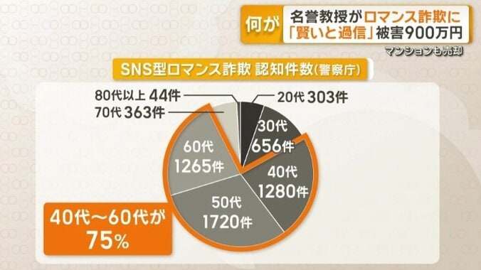 75％は、40代から60代