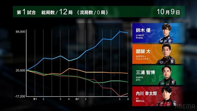 昇り竜のように圧倒的に強い鈴木優（実況も唖然）