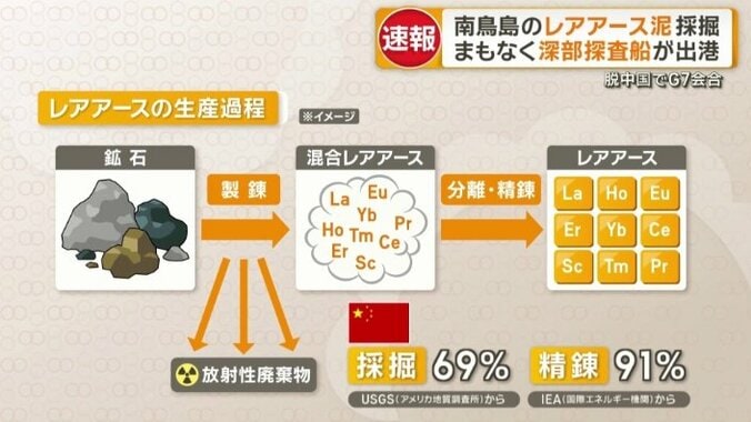 レアアースの生産過程