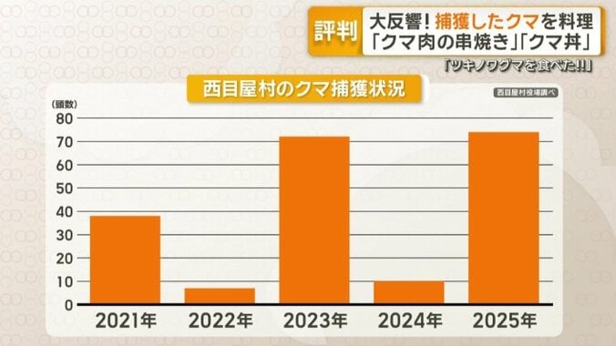 西目屋村のクマ捕獲状況