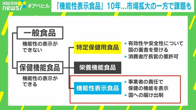 「機能性表示食品」とは？