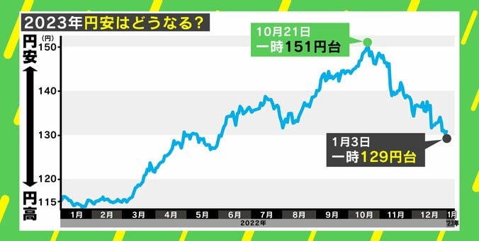 値上げラッシュに円急騰…2023年の日本経済はどうなるか 「今年は円高に。一時111円台に入る可能性も」専門家が予測 2枚目