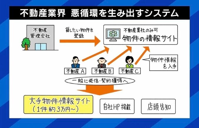 「お客さんがお金に見えていた」「嘘のマニュアルも」 元悪徳営業マンが明かす不動産仲介の“闇” 失敗しない物件選びの極意とは？ 5枚目