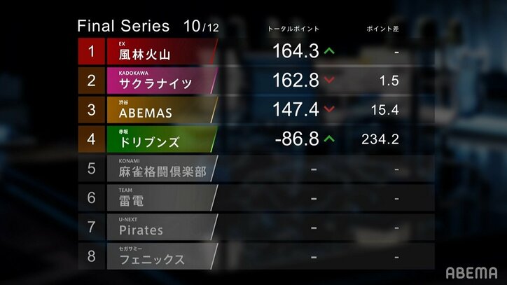約17ポイント差に3チームの大接戦 Mリーグ史上最も激しい最終日に突入！／麻雀・Mリーグ