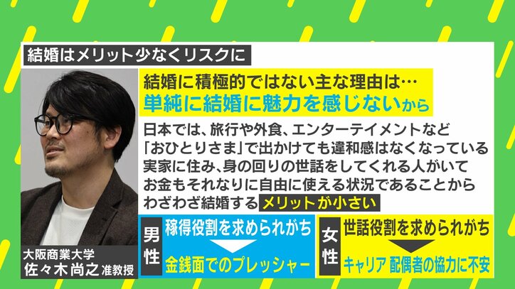 30代男女の4人に1人は「結婚願望ない」? 踏み出せない理由に専門家「“おひとりさま”に違和感がなくなっている」