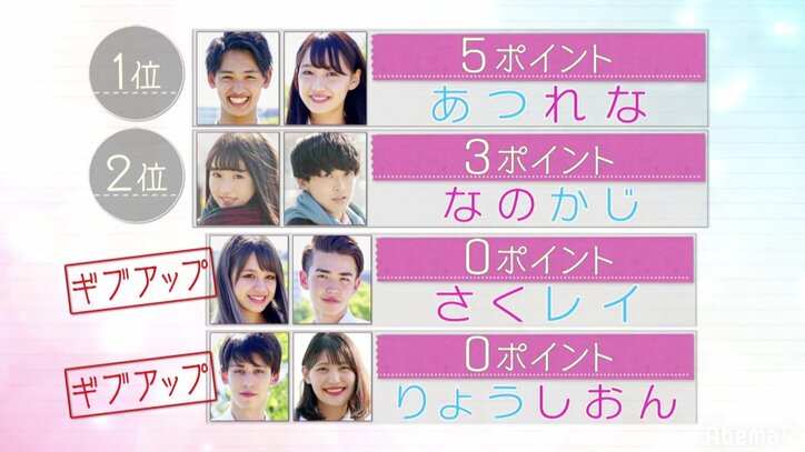 「恋ステ」人気カップルが激辛料理早食い対決 絶叫するレイにさくらは?