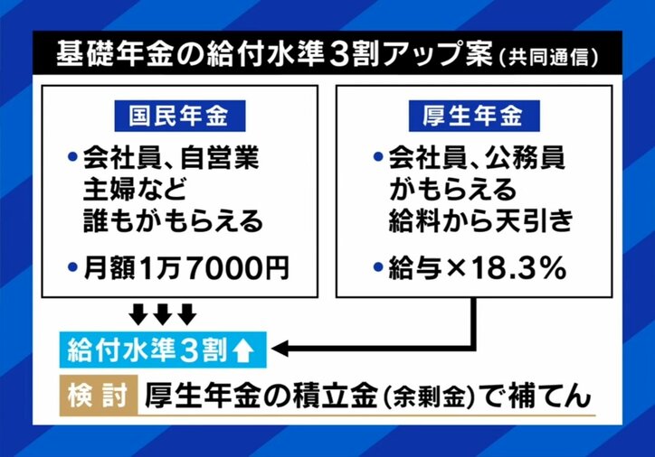 年金、3割増える？