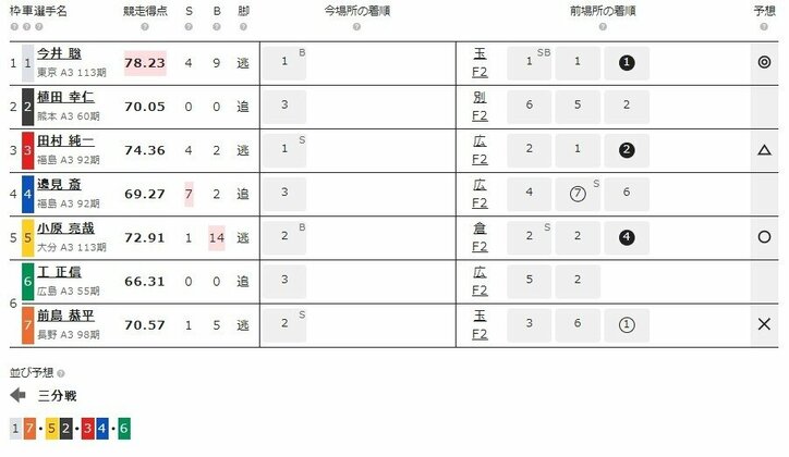 6月5日（水）のレース『ケイドリームス杯 弥彦 F2 第2日』（ミッドナイト競輪）