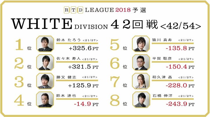 猿川真寿5勝目で5位へ 鈴木達也は連勝で4位キープ/麻雀RTDリーグWHITE 41・42回戦