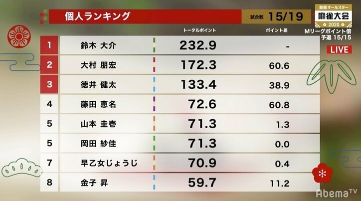 麻雀最強位の将棋棋士・鈴木大介九段、新年早々も快進撃！24人中個人トップ／新春オールスター麻雀