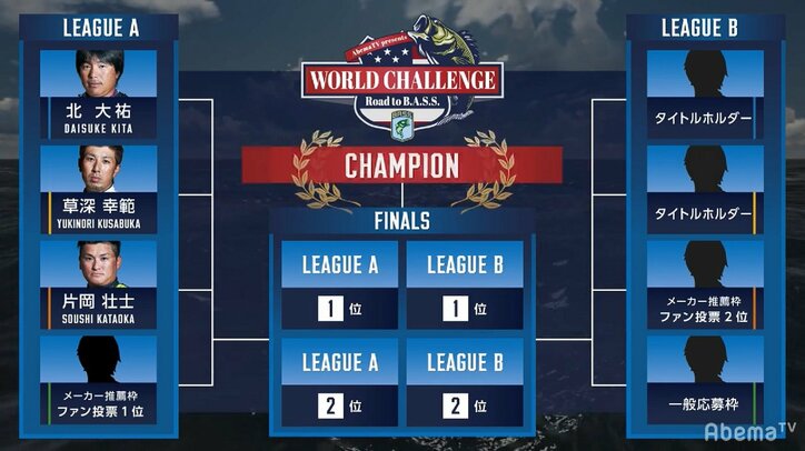 試合巧者・北大祐、トラブル発生もビッグフィッシュ! LeagueAのDay1は草深幸範がスタートダッシュに成功/Abema TV World Challenge