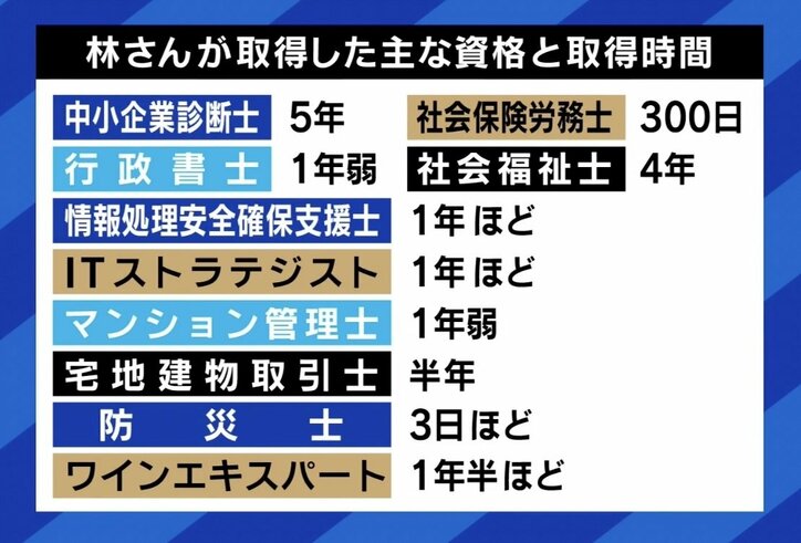 「大金払って取ったけど求人がない」「実務経験のほうが大事」 資格は役に立つ? “431個所有”の資格ソムリエに聞く活かし方