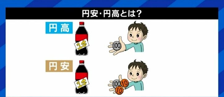 20年ぶりの円安基調、なぜ…? “生活防衛策”は外貨資産を増やし、ブランド物を買うのをやめて投資すること?