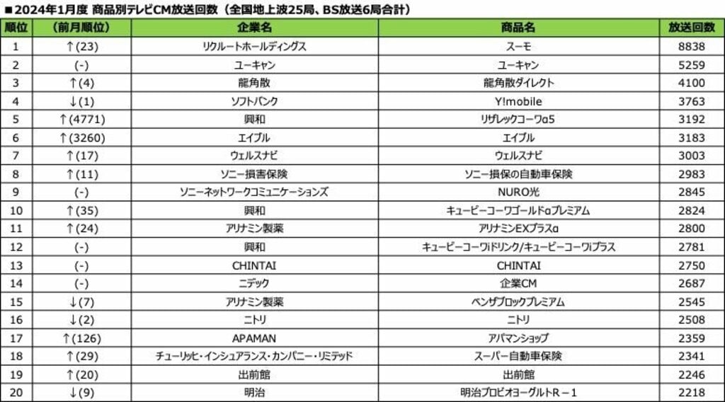 2024年1月度テレビCM放送回数ランキング 不動産や新生活に関するCMが多数ランクイン