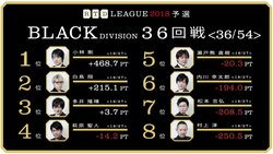 現在3位、多井隆晴「今節必ずトップを取る」　麻雀・RTDリーグBLACK 37・38回戦  6月14日に放送