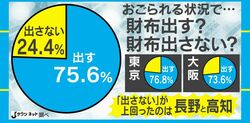 上司や先輩におごられるとき財布を「出す」が7割以上！ ある調査結果が話題に