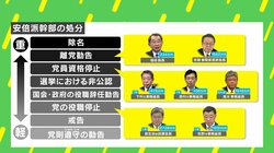「世耕氏は選挙区が盤石なので離党勧告は痛くない」「塩谷氏は選挙で勝てるかどうか…」“ダメージ”から見る安倍派幹部の処分
