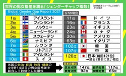 “ジェンダーギャップ”日本120位を田嶋陽子氏に聞く「『G7で最下位』という言い方もまだおごりがある」 女性の生き方めぐり田中萌アナ「悔しい」と涙も