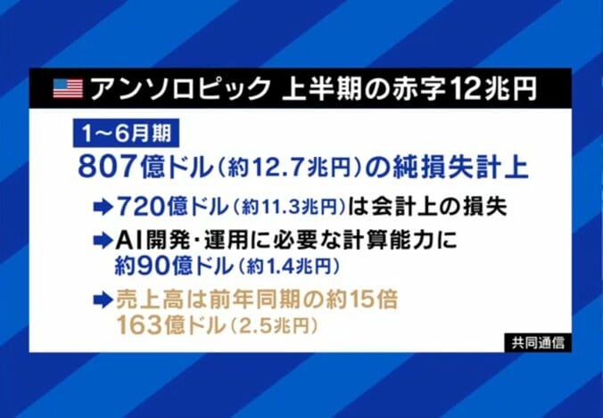 アンソロピックが多額損失