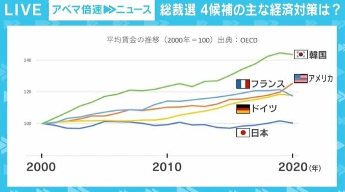 「アベノミクスの継承か、修正か」 自民党総裁選、4候補の経済対策を検証 2枚目