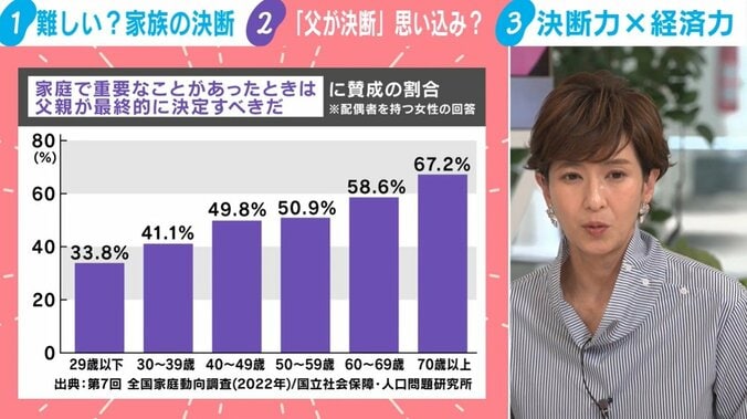 家庭内の決断「父親がすべき」？賛成の割合