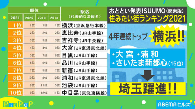 埼玉躍進！ 今年の「住みたい街ランキング」専門家はどう見た？ “着席通勤”が狙える街 1枚目
